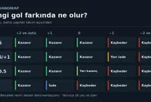 Asya handikap bahislerinde gol farkına göre kazanç, iade ve kayıp durumlarını gösteren tablo