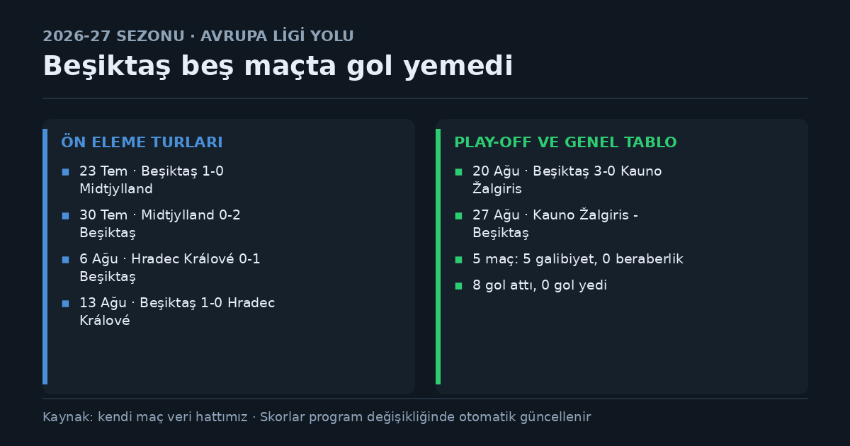 Beşiktaş 2026-27 Avrupa Ligi yolu: 5 maçta 5 galibiyet, 8 gol attı 0 gol yedi