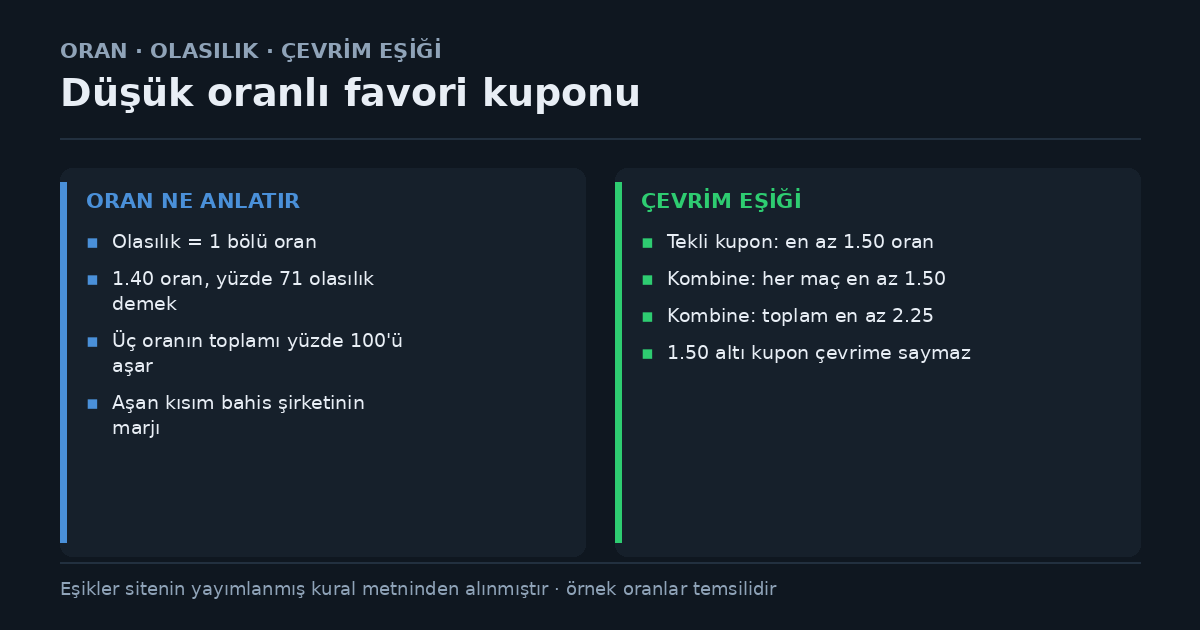 Oran olasılığa nasıl çevrilir ve çevrim eşiği: olasılık 1 bölü orandır, üç oranın toplamı yüzde 100'ü aşar, aşan kısım marjdır; tekli kuponda en az 1.50, kombinede her maç 1.50 ve toplam 2.25 oran şartı