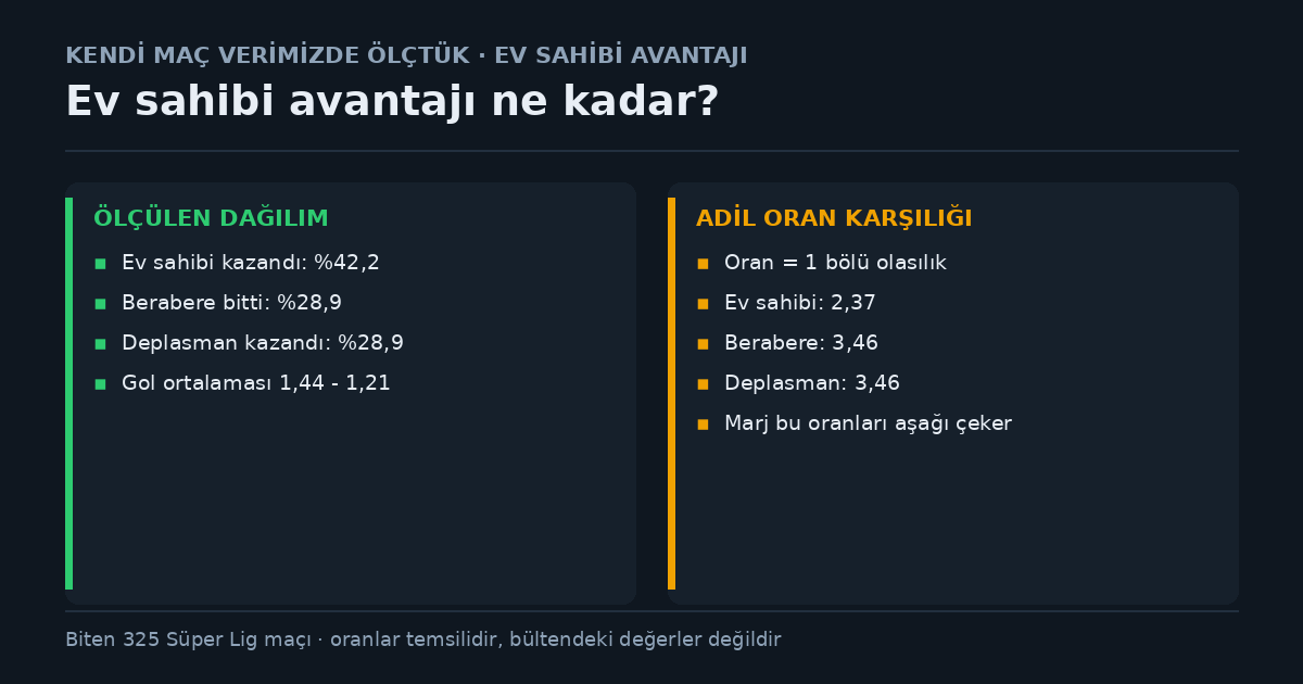 Ev sahibi avantajının sayılarla ölçümü: Süper Lig'de biten maçların yüzde 42,2'sini ev sahibi kazandı, yüzde 28,9'u berabere bitti, yüzde 28,9'unu deplasman takımı kazandı; ev sahibi ortalama 1,44, deplasman 1,21 gol attı
