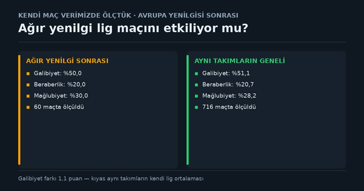 Avrupa'da ağır yenilgi sonrası ilk lig maçında galibiyet oranı yüzde 50,0, beraberlik yüzde 20,0, mağlubiyet yüzde 30,0; aynı takımların tüm lig maçlarında galibiyet yüzde 51,1, beraberlik yüzde 20,7, mağlubiyet yüzde 28,2; galibiyet farkı 1,1 puan